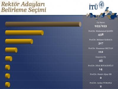 İTÜ Rektör Adaylığı Seçimi Sonuçları Belli Oldu